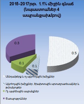 գնաճի նպաստումները 4 խոշոր ապրանքախմբերով